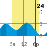 Old River tide chart for Sunday, April 24, 2022