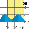 Old River tide chart for Monday, April 25, 2022