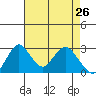 Old River tide chart for Tuesday, April 26, 2022