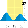 Old River tide chart for Wednesday, April 27, 2022