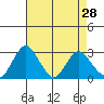 Old River tide chart for Thursday, April 28, 2022