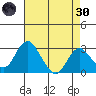 Old River tide chart for Saturday, April 30, 2022