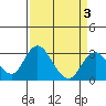 Old River tide chart for Sunday, April 3, 2022