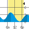 Old River tide chart for Monday, April 4, 2022