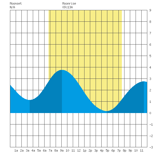 Old River tide chart for Tuesday, April 5, 2022