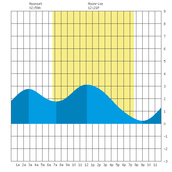 Old River tide chart for Saturday, April 9, 2022