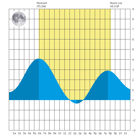 Old River tide chart for Sunday, May 15, 2022