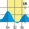 Old River tide chart for Monday, May 16, 2022