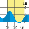 Old River tide chart for Wednesday, May 18, 2022
