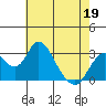 Old River tide chart for Thursday, May 19, 2022