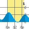 Old River tide chart for Sunday, May 1, 2022