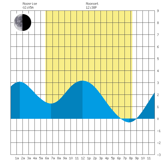 Old River tide chart for Sunday, May 22, 2022