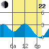 Old River tide chart for Sunday, May 22, 2022