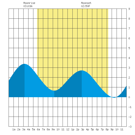 Old River tide chart for Tuesday, May 24, 2022