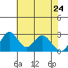 Old River tide chart for Tuesday, May 24, 2022