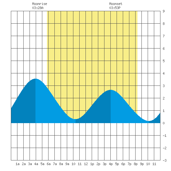 Old River tide chart for Wednesday, May 25, 2022