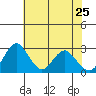 Old River tide chart for Wednesday, May 25, 2022