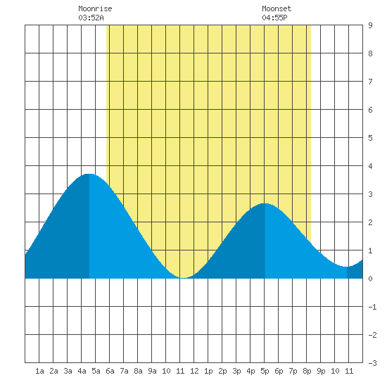 Old River tide chart for Thursday, May 26, 2022