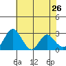 Old River tide chart for Thursday, May 26, 2022