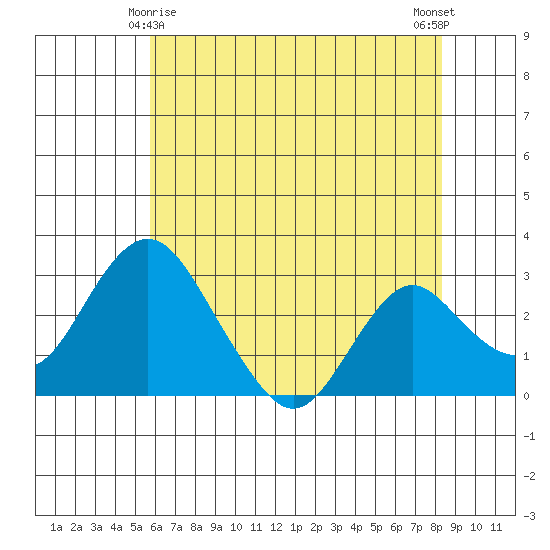 Old River tide chart for Saturday, May 28, 2022
