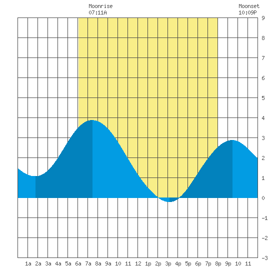 Old River tide chart for Monday, May 2, 2022