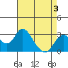 Old River tide chart for Tuesday, May 3, 2022