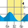 Old River tide chart for Wednesday, May 4, 2022
