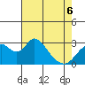 Old River tide chart for Friday, May 6, 2022