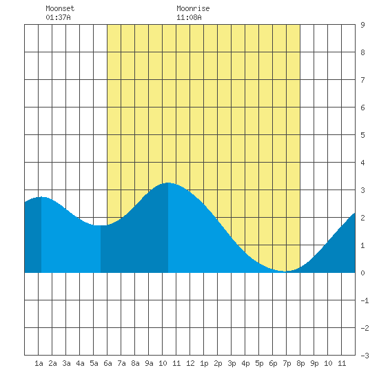 Old River tide chart for Saturday, May 7, 2022
