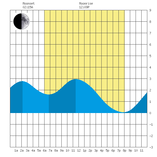 Old River tide chart for Sunday, May 8, 2022