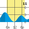 Old River tide chart for Saturday, June 11, 2022