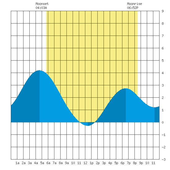 Old River tide chart for Sunday, June 12, 2022