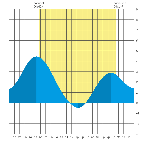 Old River tide chart for Monday, June 13, 2022