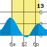 Old River tide chart for Monday, June 13, 2022