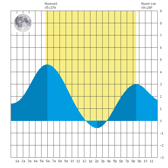 Old River tide chart for Tuesday, June 14, 2022
