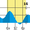 Old River tide chart for Thursday, June 16, 2022