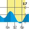 Old River tide chart for Friday, June 17, 2022