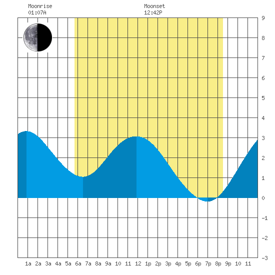Old River tide chart for Monday, June 20, 2022