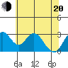 Old River tide chart for Monday, June 20, 2022