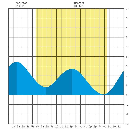 Old River tide chart for Tuesday, June 21, 2022