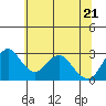 Old River tide chart for Tuesday, June 21, 2022