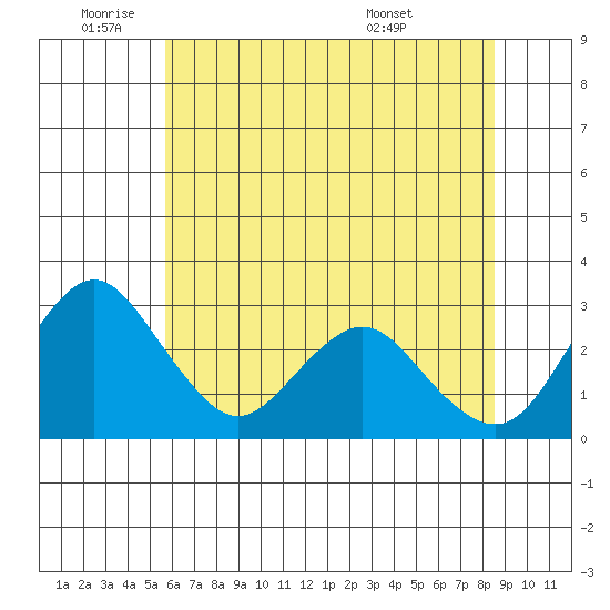Old River tide chart for Wednesday, June 22, 2022
