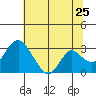 Old River tide chart for Saturday, June 25, 2022