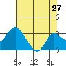 Old River tide chart for Monday, June 27, 2022