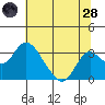 Old River tide chart for Tuesday, June 28, 2022