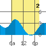Old River tide chart for Thursday, June 2, 2022