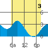 Old River tide chart for Friday, June 3, 2022