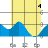 Old River tide chart for Saturday, June 4, 2022