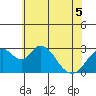 Old River tide chart for Sunday, June 5, 2022