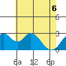 Old River tide chart for Monday, June 6, 2022